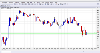 USDJPY Falls on Weak US figures - February 21 2013