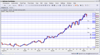 USDJPY Technical Analysis February 11 15 2013