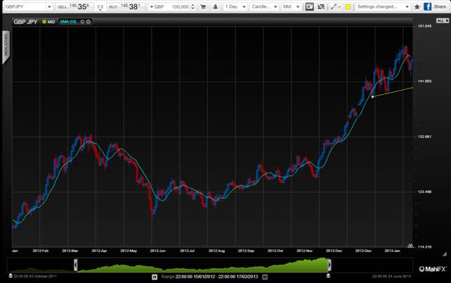 currency wars GBP JPY February 18 2013