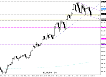 EUR/JPY weekly analysis Click image to enlarge