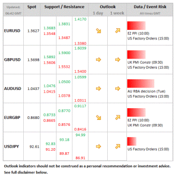 Forex Daily Table February 4 2013
