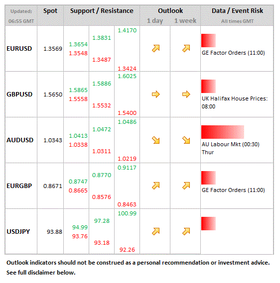 Forex Daily Table February 6 2013