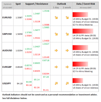 Forex Daily Table February 12 2013