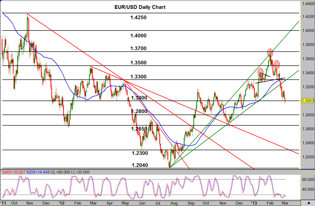 2013-03-04-EURUSD
