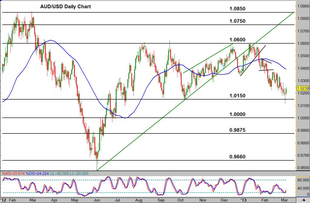 2013-03-05-AUDUSD