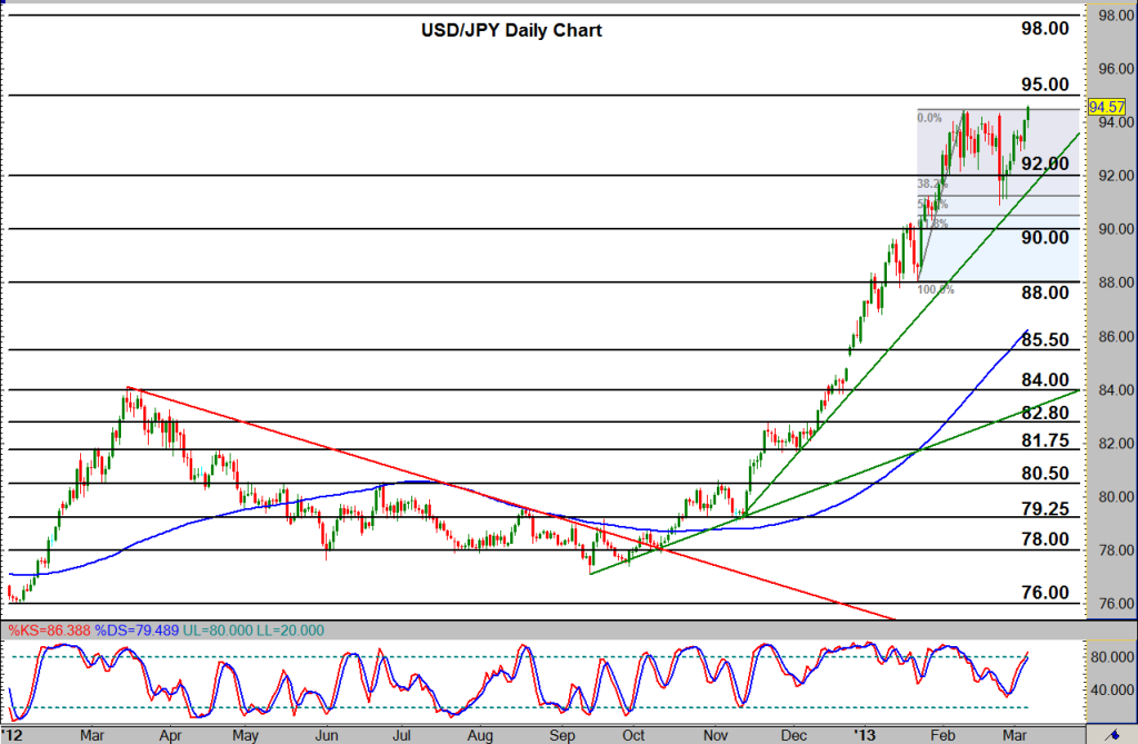 2013-03-07-USDJPY