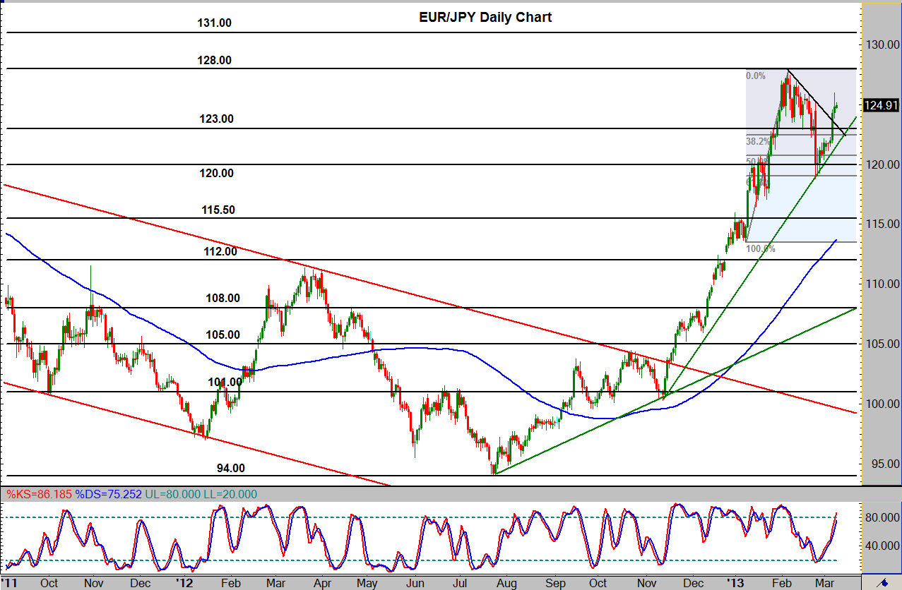 Forex Analysis Eur Jpy Resumes Bullish Rebound Targeting 128 00 - 