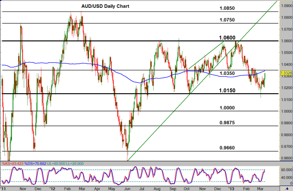2013-03-12-AUDUSD