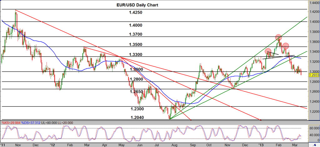 2013-03-13-EURUSD