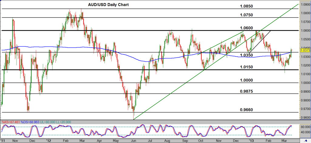 2013-03-15-AUDUSD