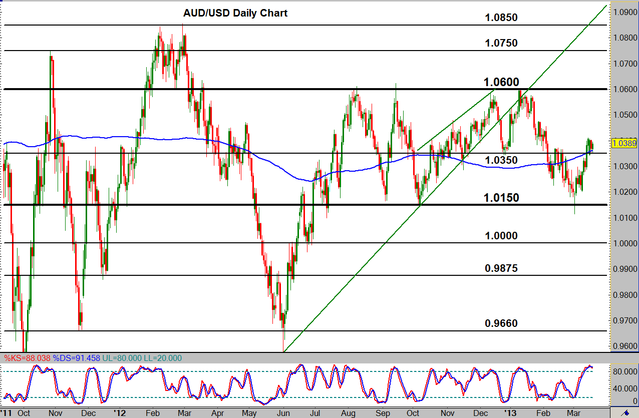 AUD USD Chart AUD USD Chart