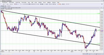 AUD USD Back to Downtrend Channel after no RBA rate cut March 5 2013