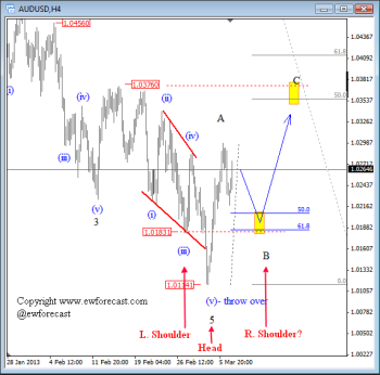 AUD USD Elliott Wave Analysis March 7 2013