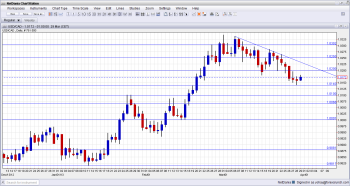 Canadian Dollar USD Technical Analysis forex trading April 1 5 2013