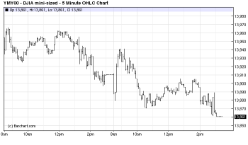 DOW Jones DJIA reaction to Fed decision January 2013