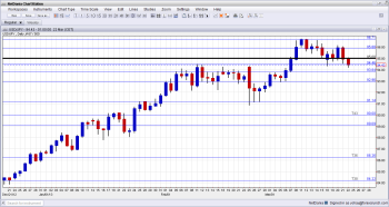 Dollar yen technical analysis for trading forex with USD JPY