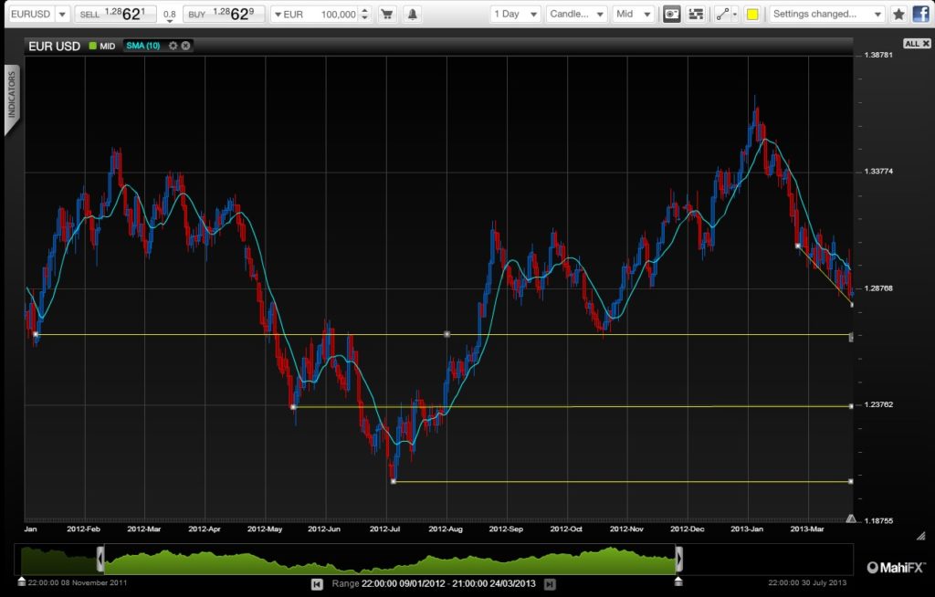EUR USD Charting Capital Flight March 26 2013