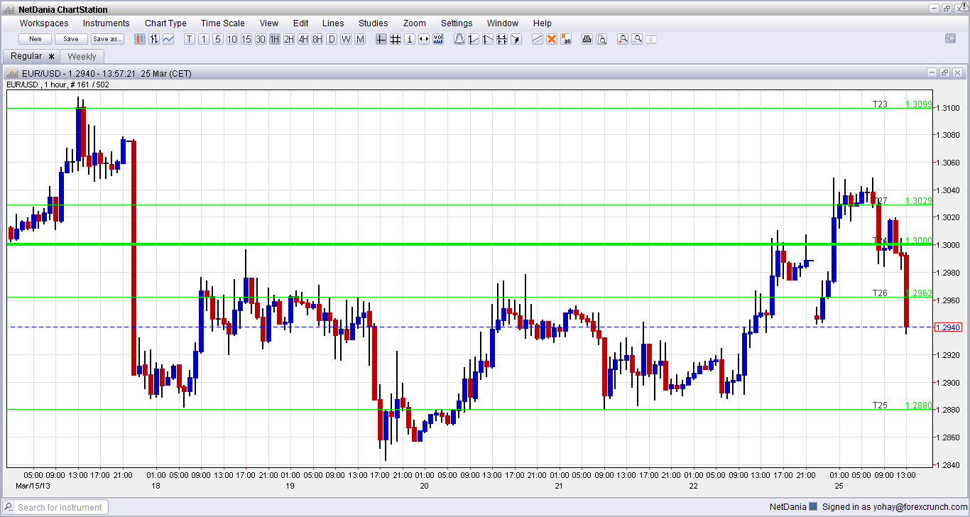 Cyprus EuroExit Spectre Sends EURUSD Down Forex Crunch Cyprus EuroExit Spectre Sends EURUSD Down Forex Crunch