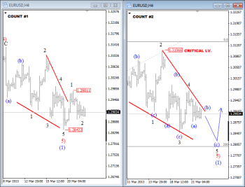 EUR USD Elliott Wave Analysis March 22 2013