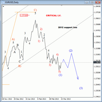 EUR USD Elliott Wave Analysis March 25 2013