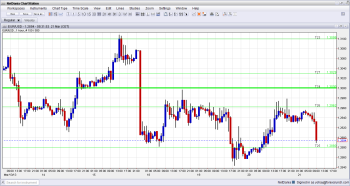 EUR USD Falling on Weak German and French PMI March 21 2013