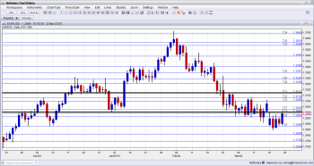 EUR USD Technical Analysis forex trading currencies March 25 29 2013