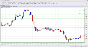 EUR USD Unable to climb as Cyprus banks are set to open March 28 2013
