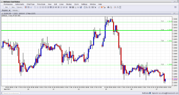EUR USD at fresh 1 month low March 27 2013 on Cyprus crisis