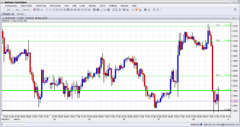 EUR USD unable to breach triple bottom despite Italian downgrade by Fitch March 8 2013