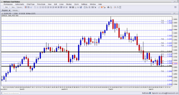 EUR to USD Technical Analysis for currency trading week of March 11 15 2013