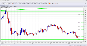 EURUSD Below 1 3000 March 1 2013