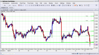 EURUSD Breaks Triple bottom on strong US retail sales March 13 2013