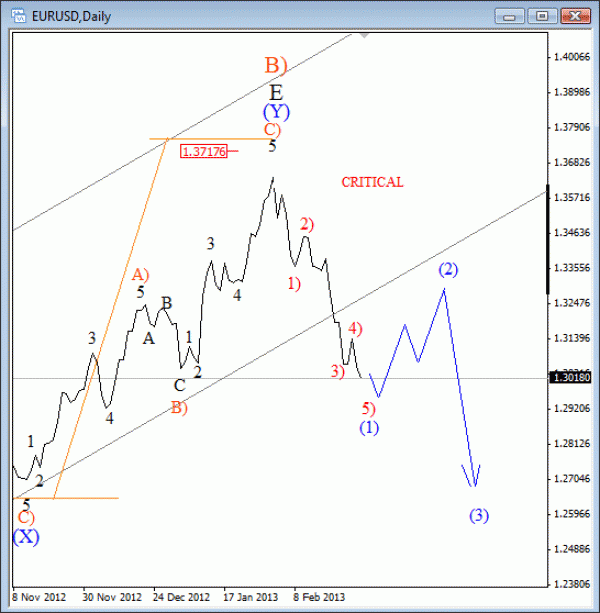 EURUSD Elliott Wave Analysis March 4 2013