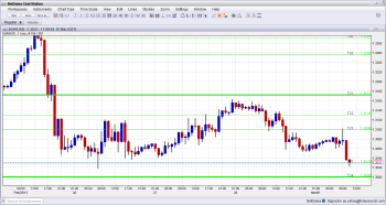 EURUSD Falling on Higher unemployment lower inflation weak Italian figures March 1 2013