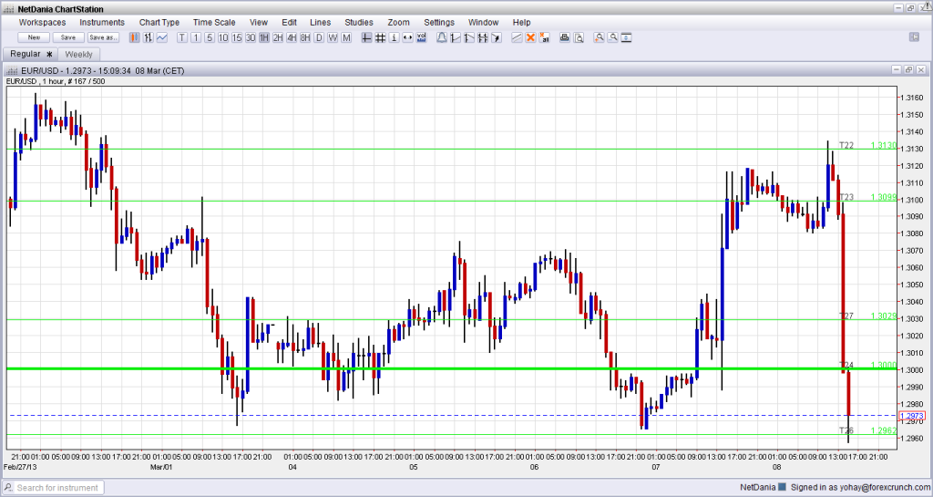 EURUSD Hourly Chart Showing Double Bottom Approached After Non Farm Payrolls March 8 2013