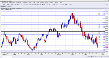 EURUSD Moving Lower to Minor Support as Cyprus Fallout continues March 27 2013