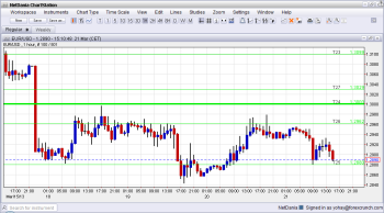 EURUSD Pressured as ECB puts deadline for Cyprus exit of euro zone possible March 21 2013