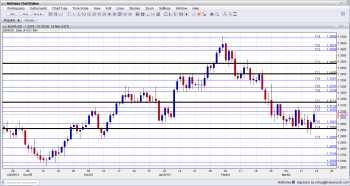 EURUSD Technical analysis for forex trading March 18 22 2013