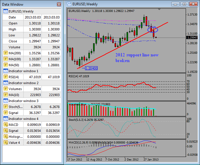 EURUSD Weekly Elliott Wave Analysis March 4 2013