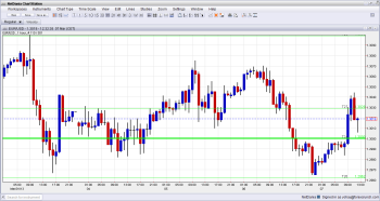 EURUSD lower after weak German factory orders and before Mario Draghi March 7 2013