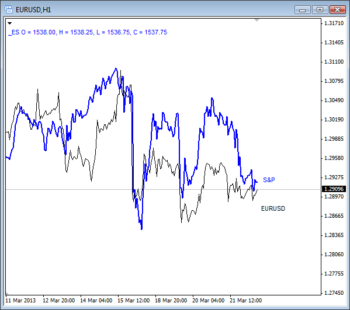 EURUSD versus S and P Technical Overlay analysis March 22 2013