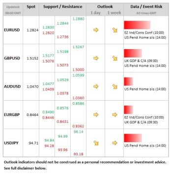 Forex Daily Table March 27 2013