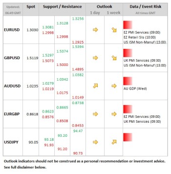 Forex Daily Table March 5 2013