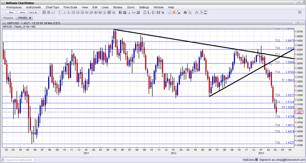 GBPUSD Falling to fresh lows after an excellent US Non Farm Payrolls report March 8 2013