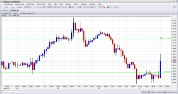 GBPUSD Jumps Higher after the Bank of England left the policy unchanged no new QE March 7 2013