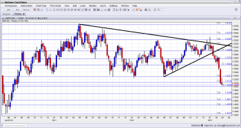 GBPUSD weekly chart lowest since July 2010 on squeezing manufacturing sector March 1 2013