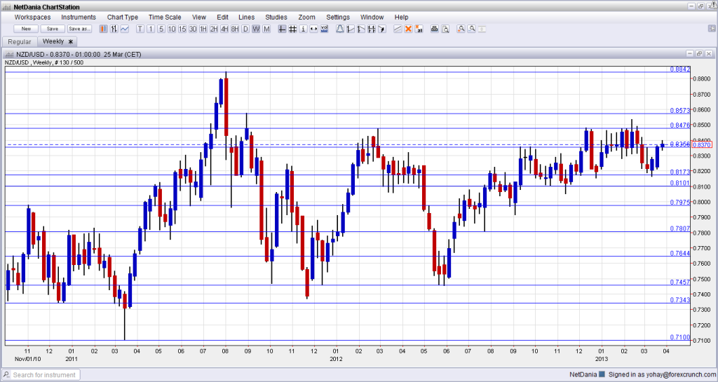 NZD USD Weekly Chart April 2013 Forex Forecast