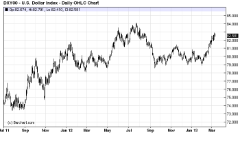 US Dollar Index Chart Daily March 2013