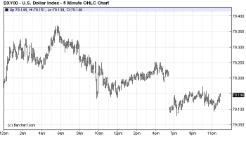 US dollar Index 5 minutes Fed decision January 2013