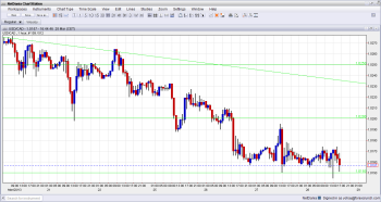 USD CAD Hovering Over Support After Better than expected GDP figures March 28 2013